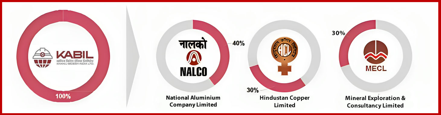 KABIL Authorized and Paid Up Capital details with logos of NALCO , HCL & MECL.